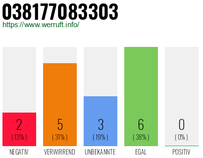 Rufnummer 038177083303 Telefonnummer 038177083303