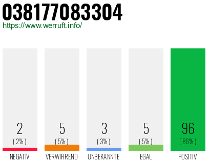 Rufnummer 038177083304 Telefonnummer 038177083304