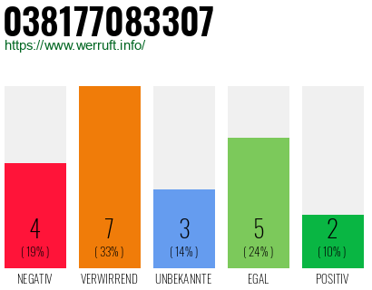 Rufnummer 038177083307 Telefonnummer 038177083307