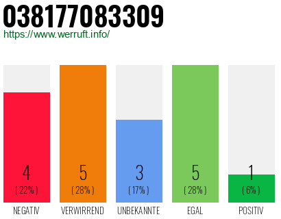 Rufnummer 038177083309 Telefonnummer 038177083309