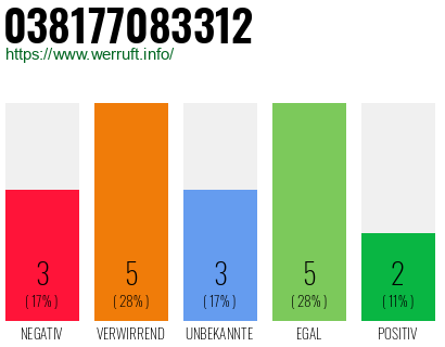 Rufnummer 038177083312 Telefonnummer 038177083312