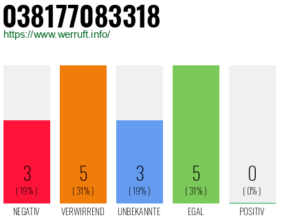 Rufnummer 038177083318 Telefonnummer 038177083318