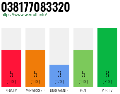 Rufnummer 038177083320 Telefonnummer 038177083320
