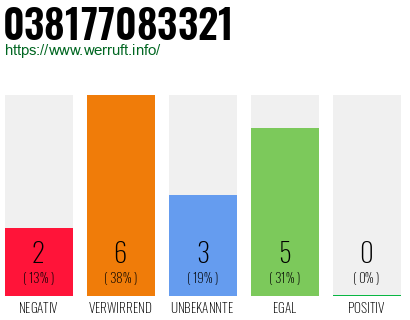 Rufnummer 038177083321 Telefonnummer 038177083321