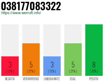 Rufnummer 038177083322 Telefonnummer 038177083322