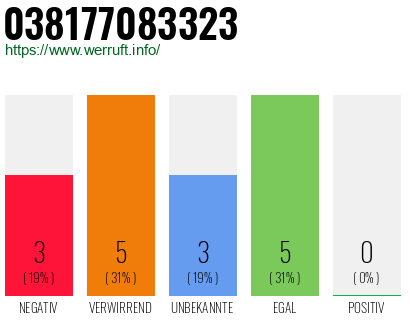 Rufnummer 038177083323 Telefonnummer 038177083323