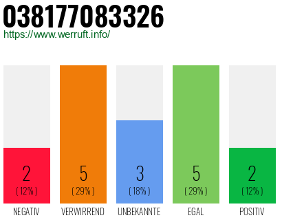 Rufnummer 038177083326 Telefonnummer 038177083326