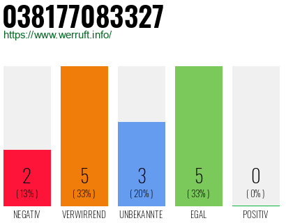 Rufnummer 038177083327 Telefonnummer 038177083327