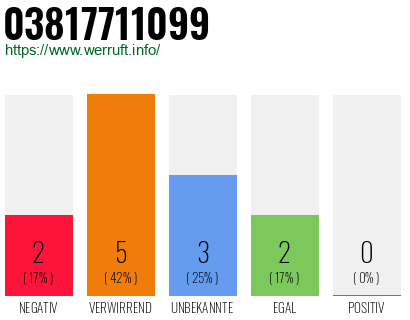 Rufnummer 03817711099 Telefonnummer 03817711099