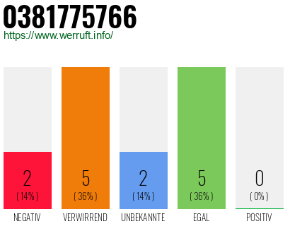 Rufnummer 0381775766 Telefonnummer 0381775766