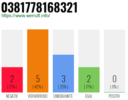 Rufnummer 0381778168321 Telefonnummer 0381778168321