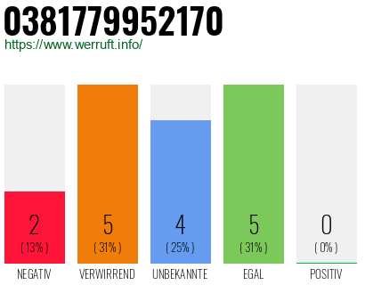 Rufnummer 0381779952170 Telefonnummer 0381779952170