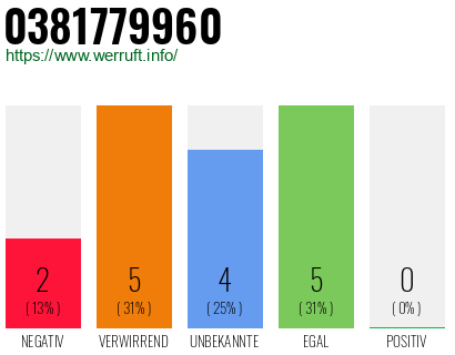 Rufnummer 0381779960 Telefonnummer 0381779960