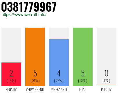 Rufnummer 0381779967 Telefonnummer 0381779967