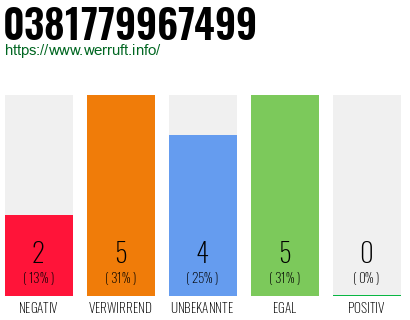 Rufnummer 0381779967499 Telefonnummer 0381779967499