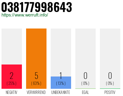 Rufnummer 038177998643 Telefonnummer 038177998643