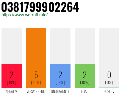Rufnummer 0381799902264 Telefonnummer 0381799902264