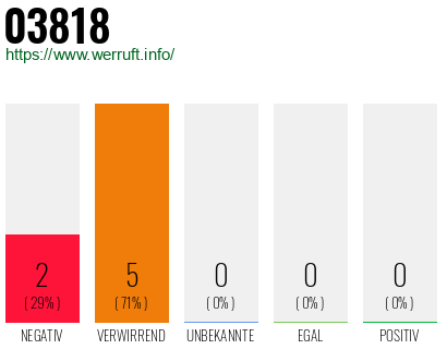 Rufnummer 03818 Telefonnummer 03818
