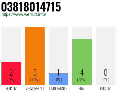 Rufnummer 03818014715 Telefonnummer 03818014715