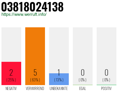 Rufnummer 03818024138 Telefonnummer 03818024138