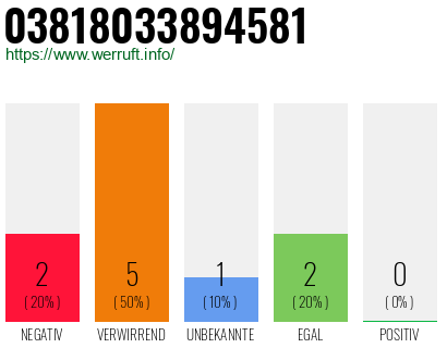 Rufnummer 03818033894581 Telefonnummer 03818033894581