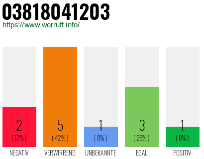 Rufnummer 03818041203 Telefonnummer 03818041203
