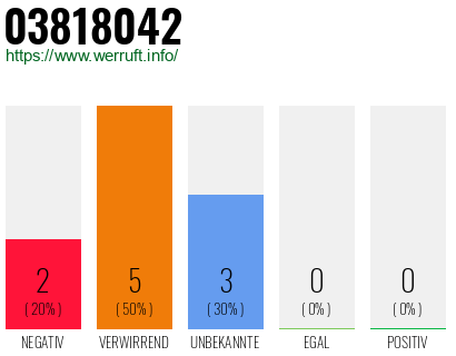 Rufnummer 03818042 Telefonnummer 03818042