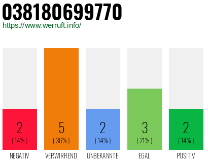 Rufnummer 038180699770 Telefonnummer 038180699770