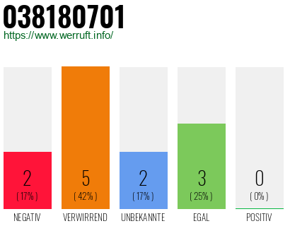 Rufnummer 038180701 Telefonnummer 038180701