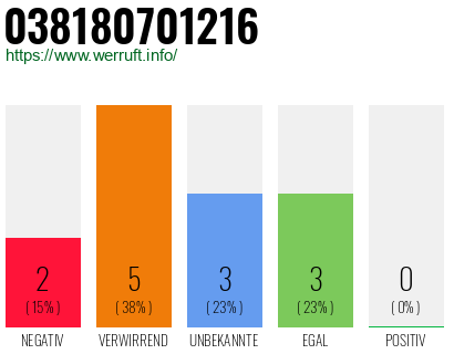 Rufnummer 038180701216 Telefonnummer 038180701216