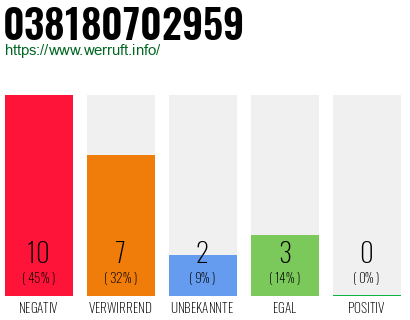 Rufnummer 038180702959 Telefonnummer 038180702959
