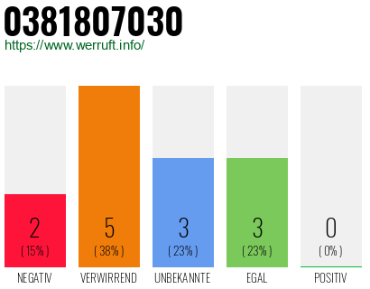 Rufnummer 0381807030 Telefonnummer 0381807030