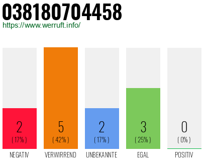 Rufnummer 038180704458 Telefonnummer 038180704458