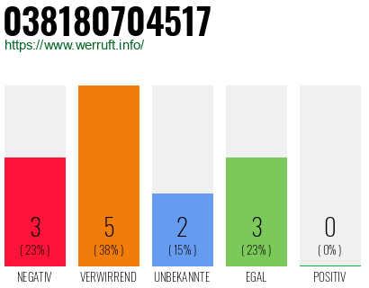 Rufnummer 038180704517 Telefonnummer 038180704517