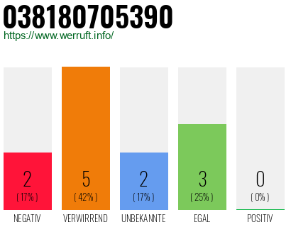 Rufnummer 038180705390 Telefonnummer 038180705390