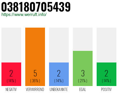 Rufnummer 038180705439 Telefonnummer 038180705439