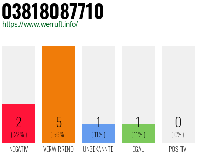 Rufnummer 03818087710 Telefonnummer 03818087710