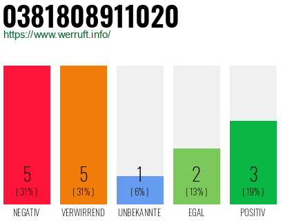 Rufnummer 0381808911020 Telefonnummer 0381808911020