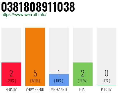 Rufnummer 0381808911038 Telefonnummer 0381808911038