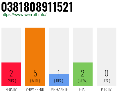 Rufnummer 0381808911521 Telefonnummer 0381808911521