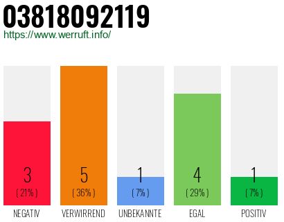 Rufnummer 03818092119 Telefonnummer 03818092119