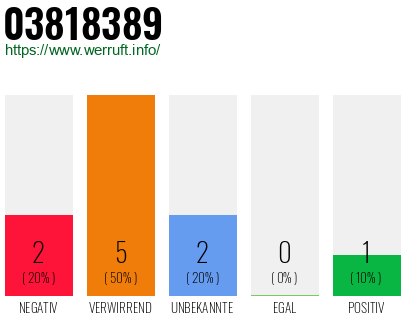 Rufnummer 03818389 Telefonnummer 03818389