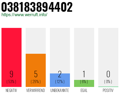 Rufnummer 038183894402 Telefonnummer 038183894402