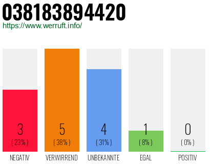 Rufnummer 038183894420 Telefonnummer 038183894420