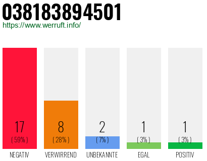 Rufnummer 038183894501 Telefonnummer 038183894501