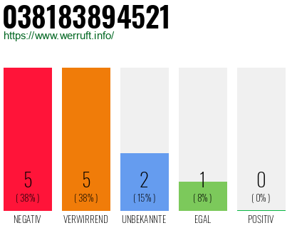 Rufnummer 038183894521 Telefonnummer 038183894521