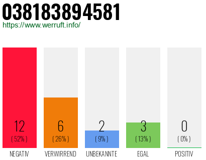 Rufnummer 038183894581 Telefonnummer 038183894581
