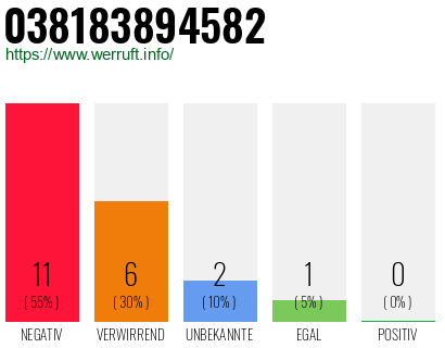 Rufnummer 038183894582 Telefonnummer 038183894582