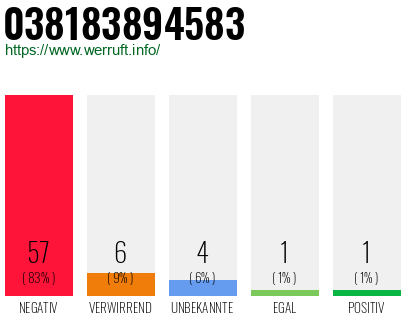 Rufnummer 038183894583 Telefonnummer 038183894583