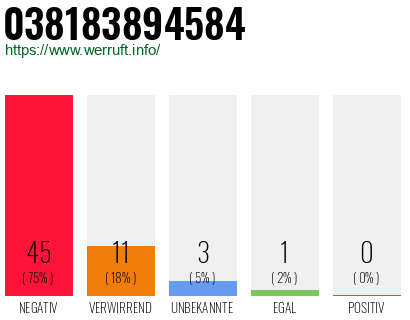 Rufnummer 038183894584 Telefonnummer 038183894584
